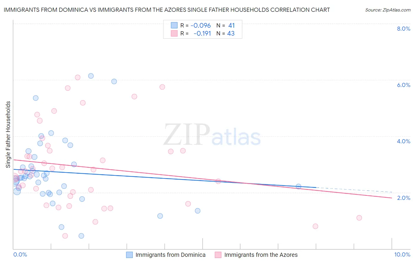 Immigrants from Dominica vs Immigrants from the Azores Single Father Households