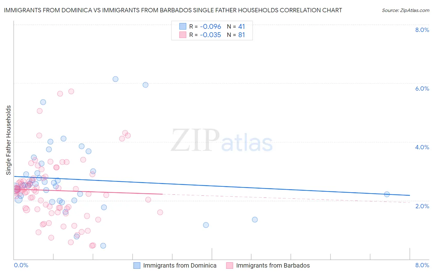 Immigrants from Dominica vs Immigrants from Barbados Single Father Households