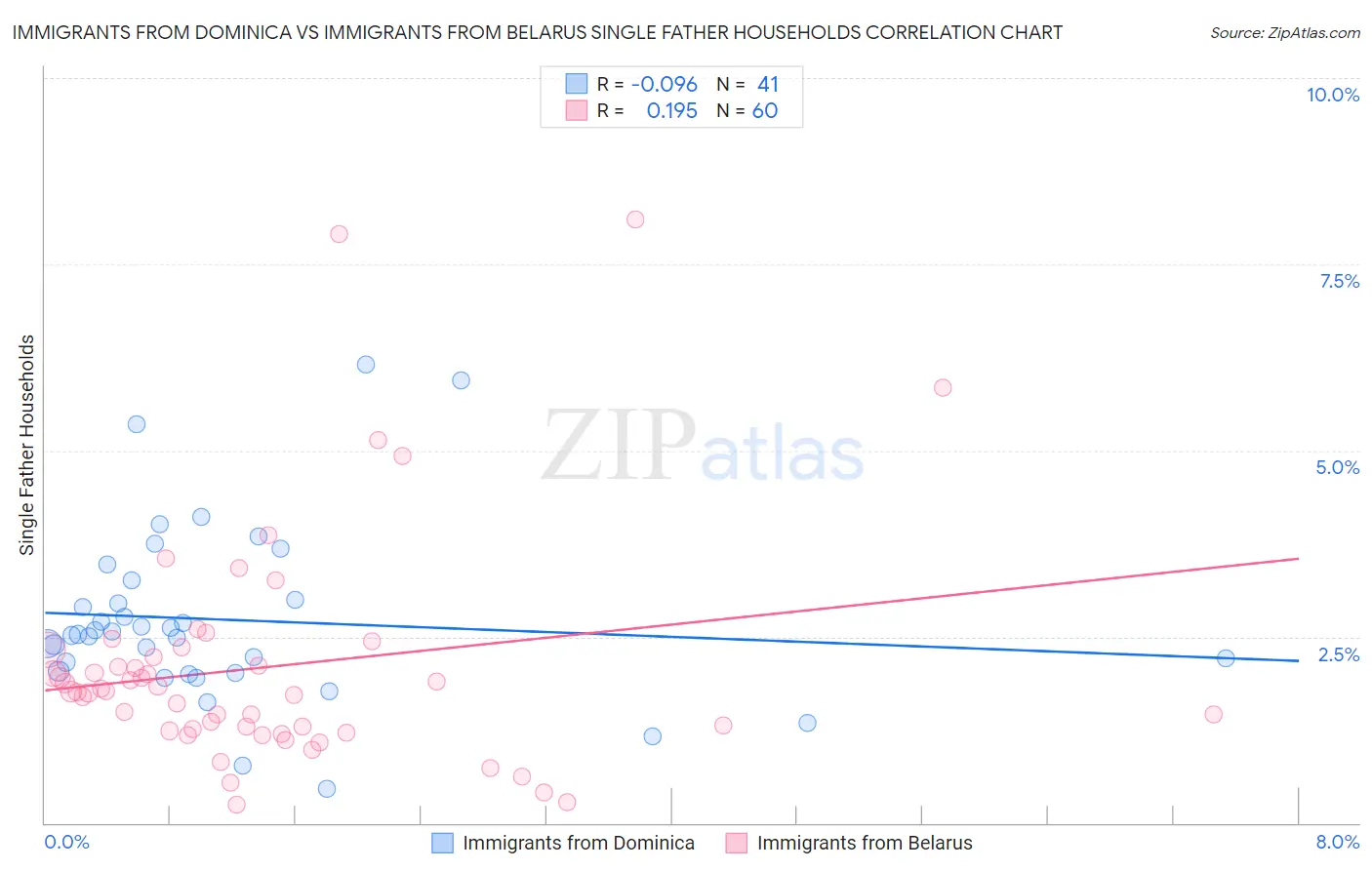 Immigrants from Dominica vs Immigrants from Belarus Single Father Households