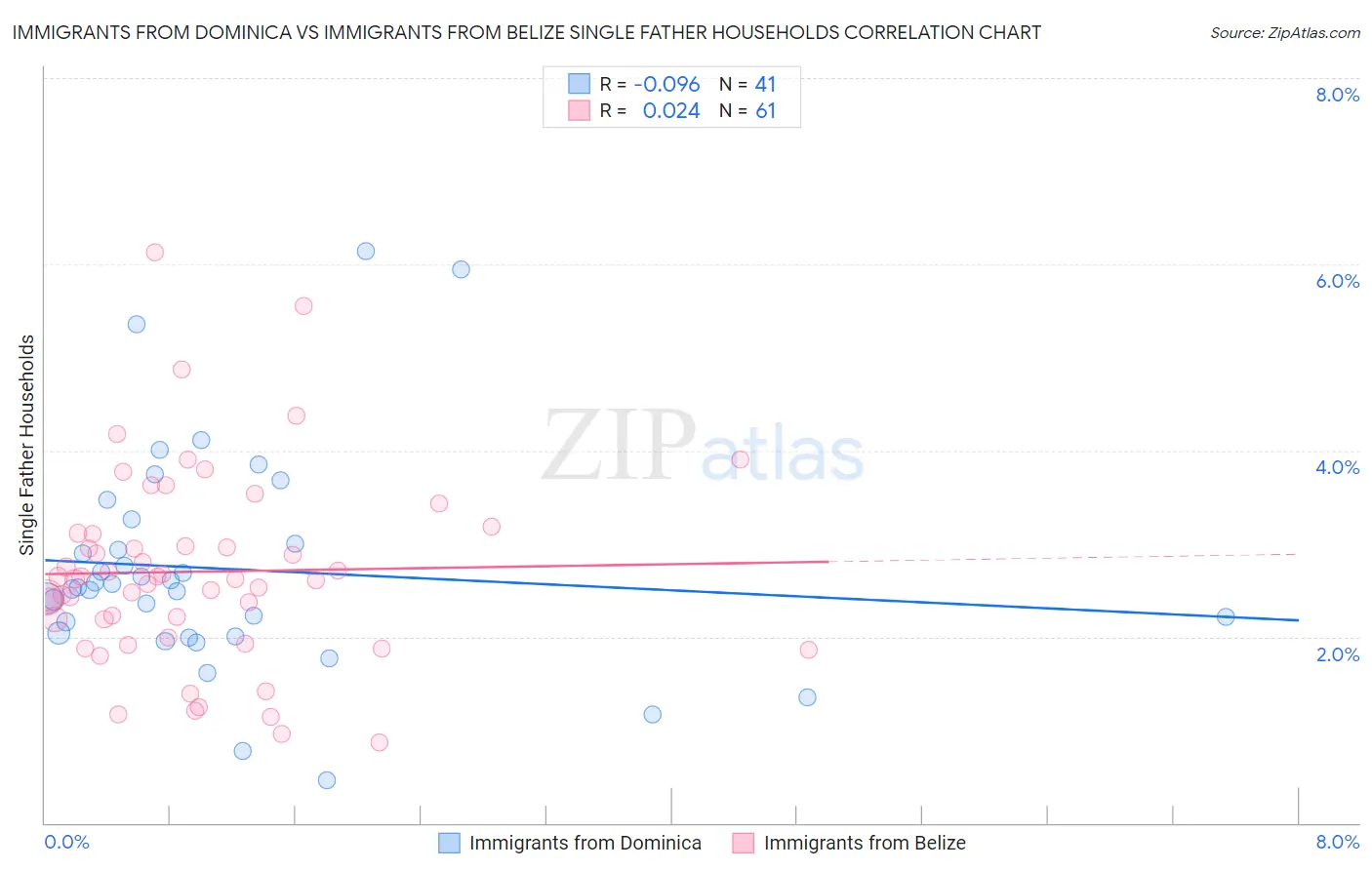 Immigrants from Dominica vs Immigrants from Belize Single Father Households