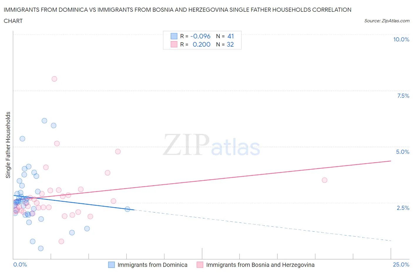 Immigrants from Dominica vs Immigrants from Bosnia and Herzegovina Single Father Households