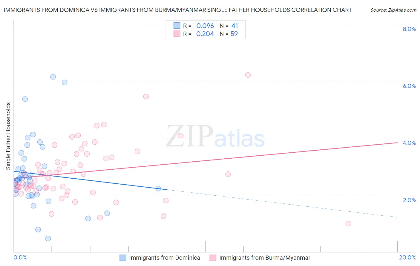 Immigrants from Dominica vs Immigrants from Burma/Myanmar Single Father Households