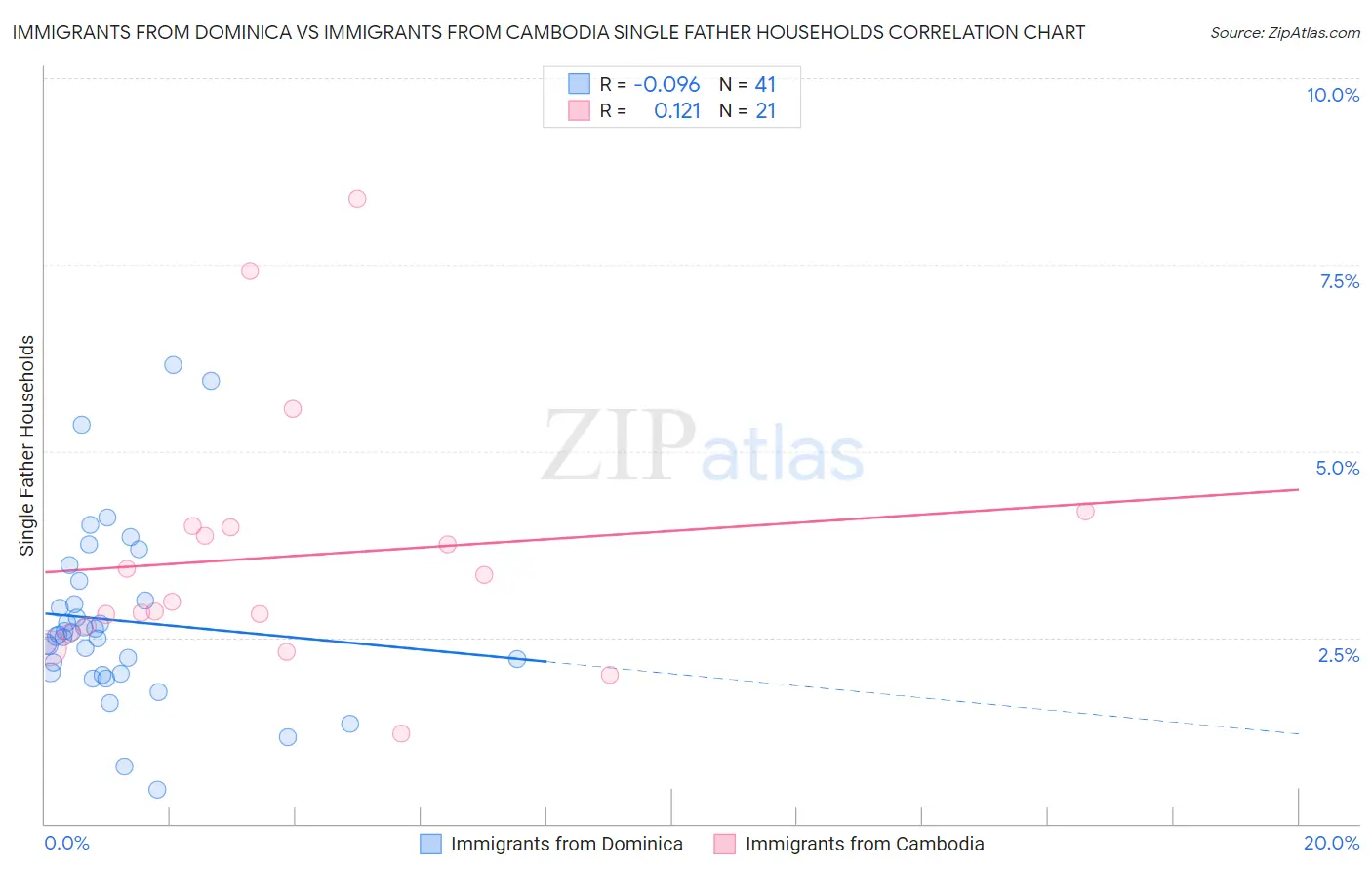 Immigrants from Dominica vs Immigrants from Cambodia Single Father Households