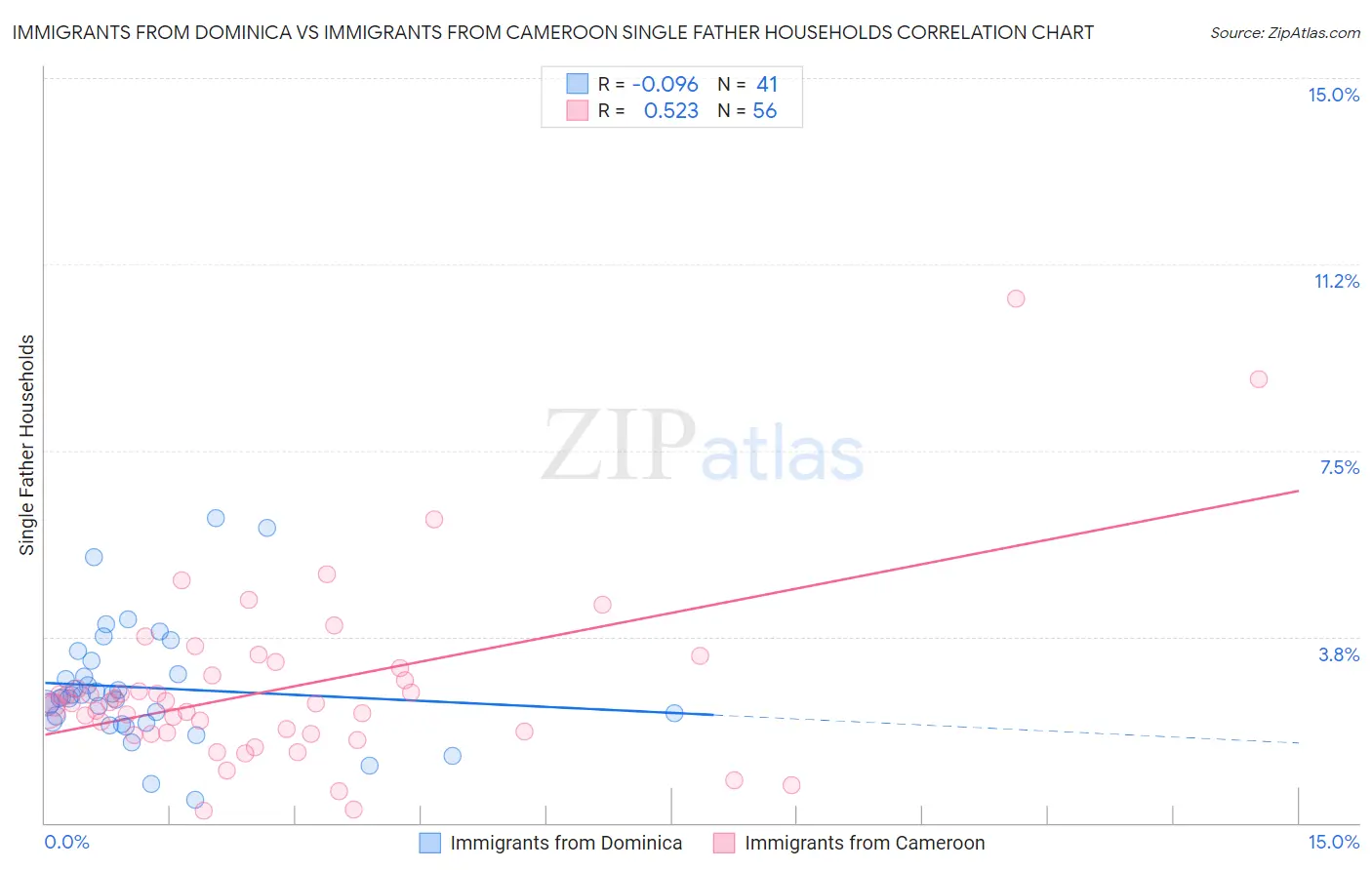 Immigrants from Dominica vs Immigrants from Cameroon Single Father Households
