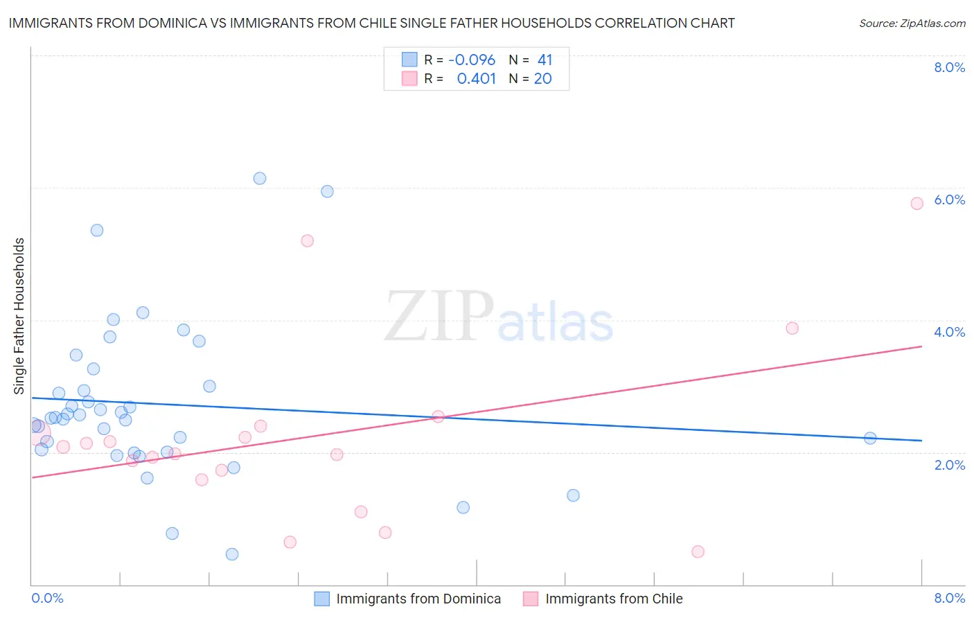 Immigrants from Dominica vs Immigrants from Chile Single Father Households