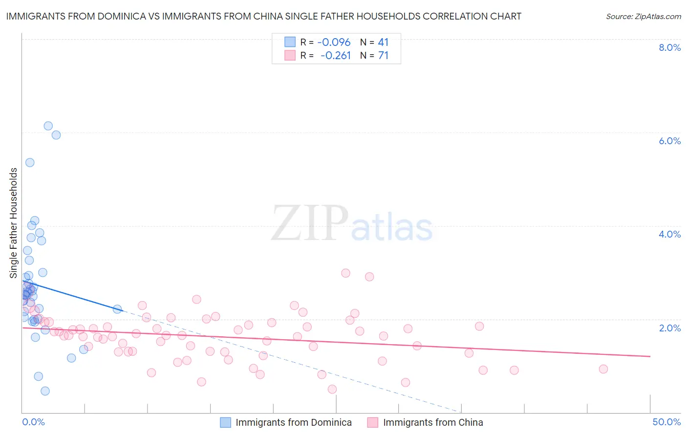 Immigrants from Dominica vs Immigrants from China Single Father Households