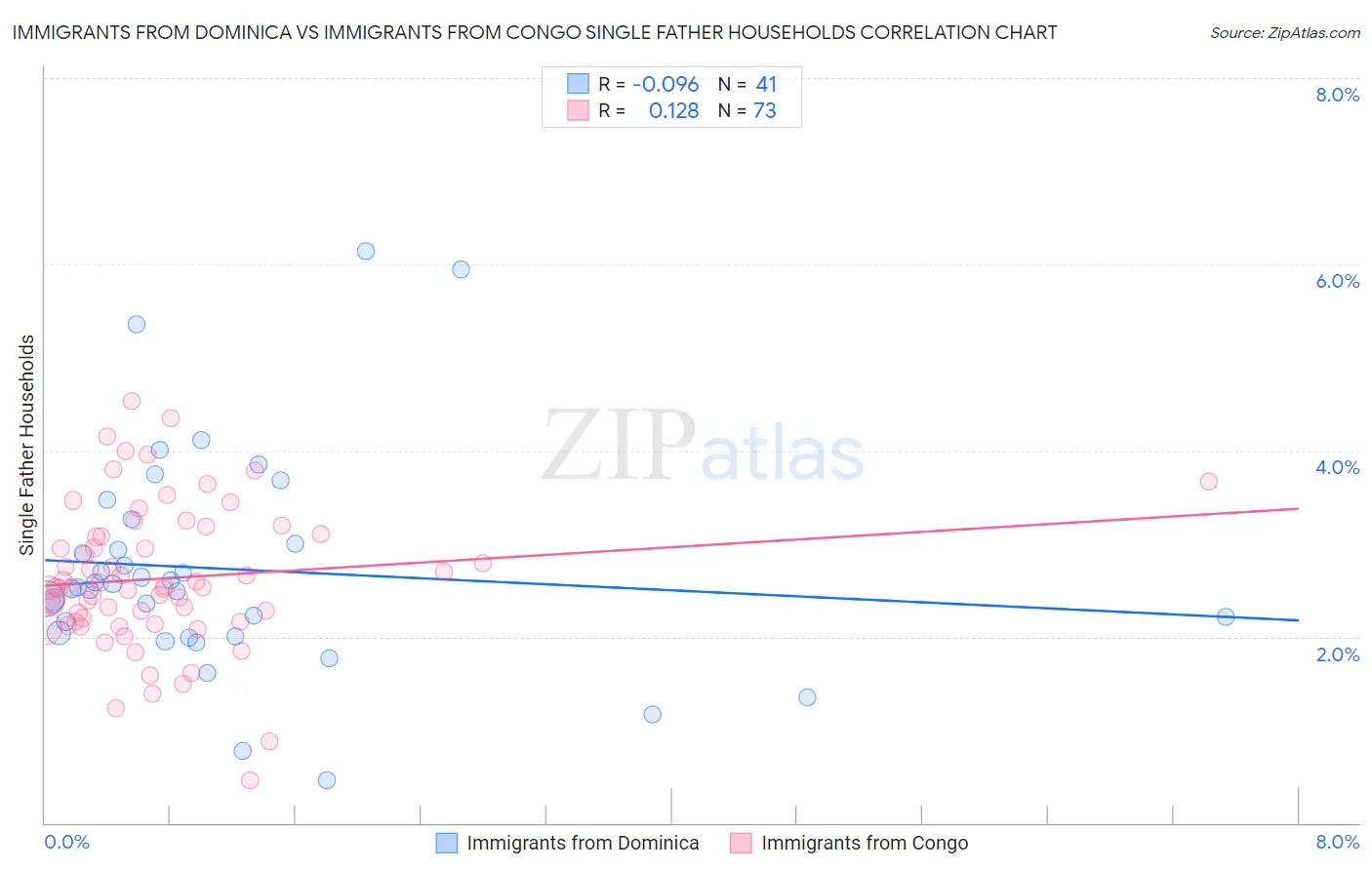 Immigrants from Dominica vs Immigrants from Congo Single Father Households