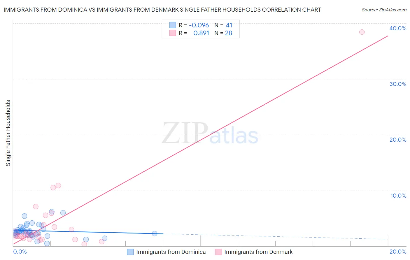 Immigrants from Dominica vs Immigrants from Denmark Single Father Households