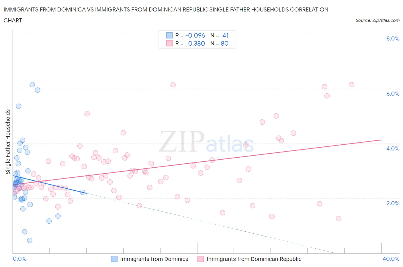 Immigrants from Dominica vs Immigrants from Dominican Republic Single Father Households