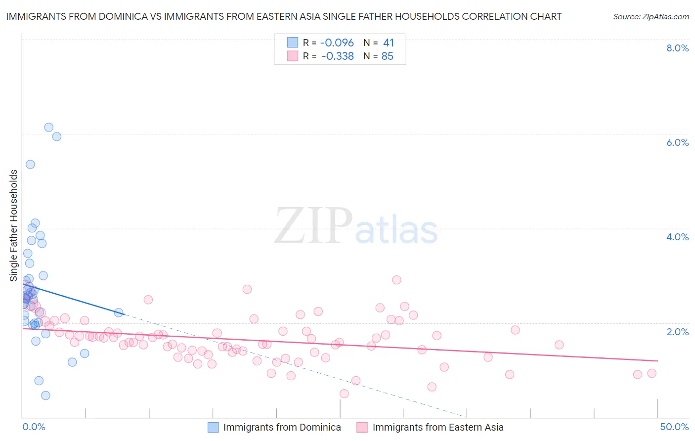 Immigrants from Dominica vs Immigrants from Eastern Asia Single Father Households