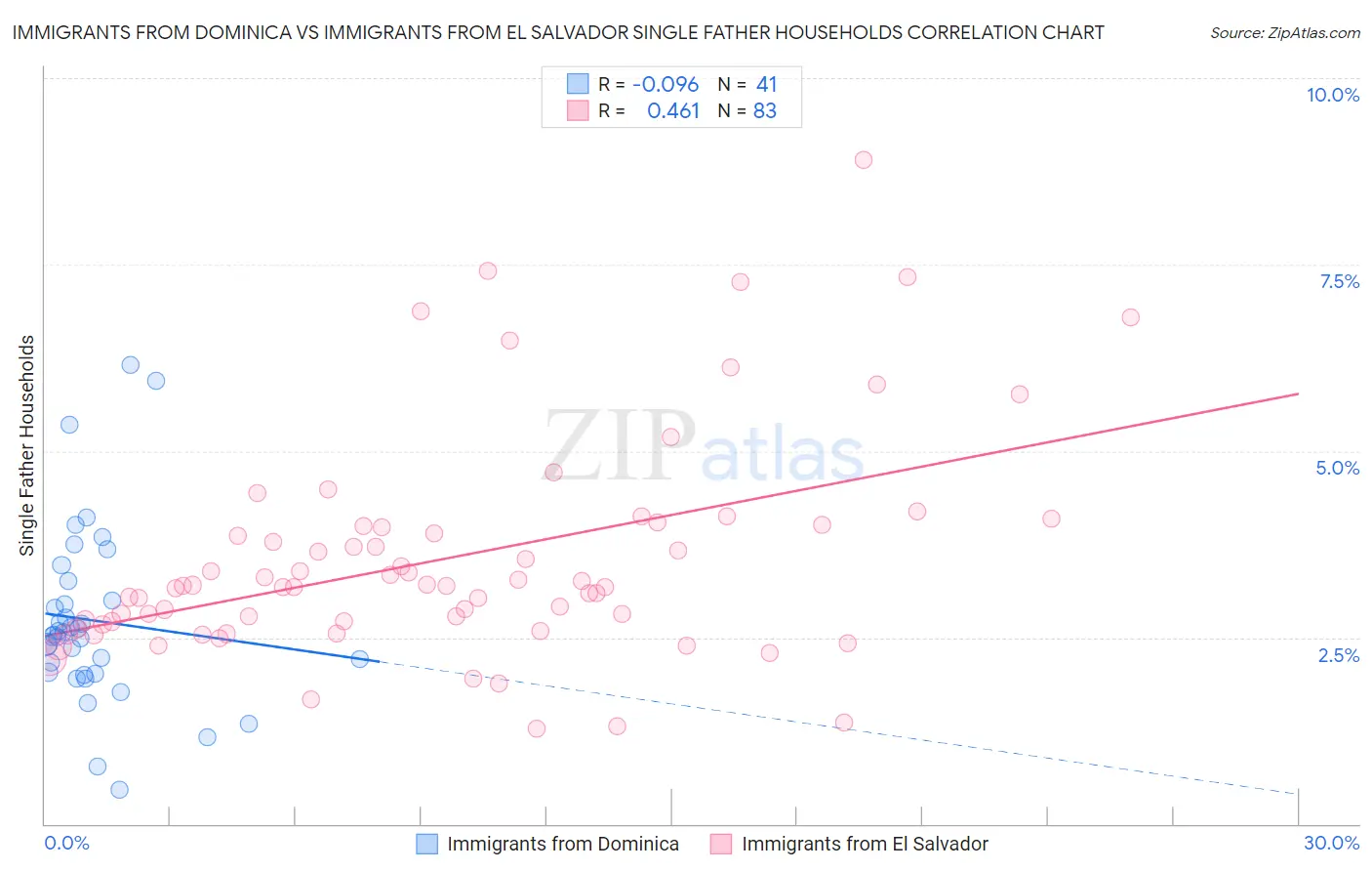 Immigrants from Dominica vs Immigrants from El Salvador Single Father Households
