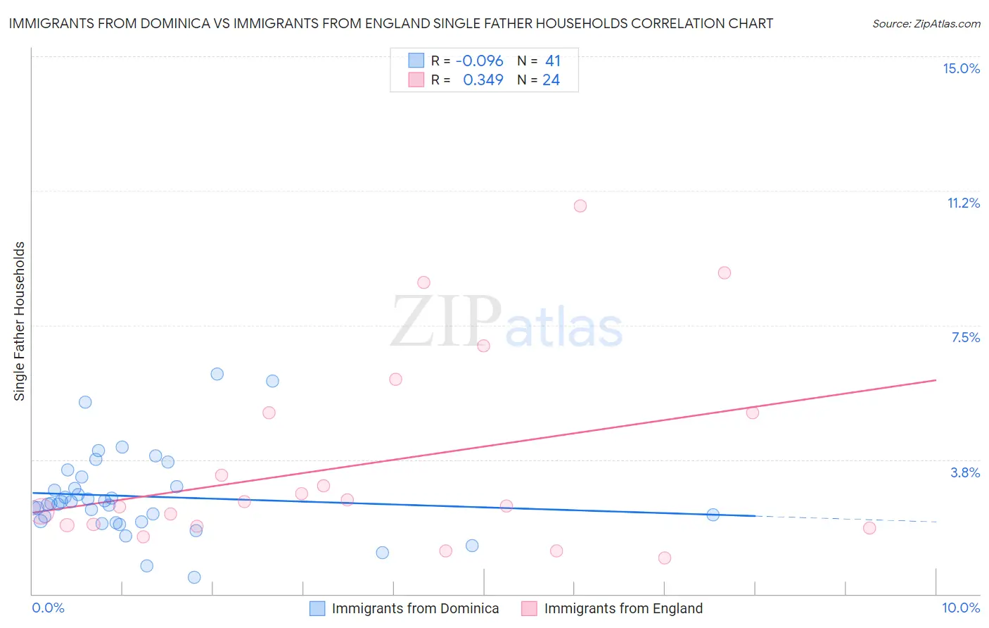 Immigrants from Dominica vs Immigrants from England Single Father Households