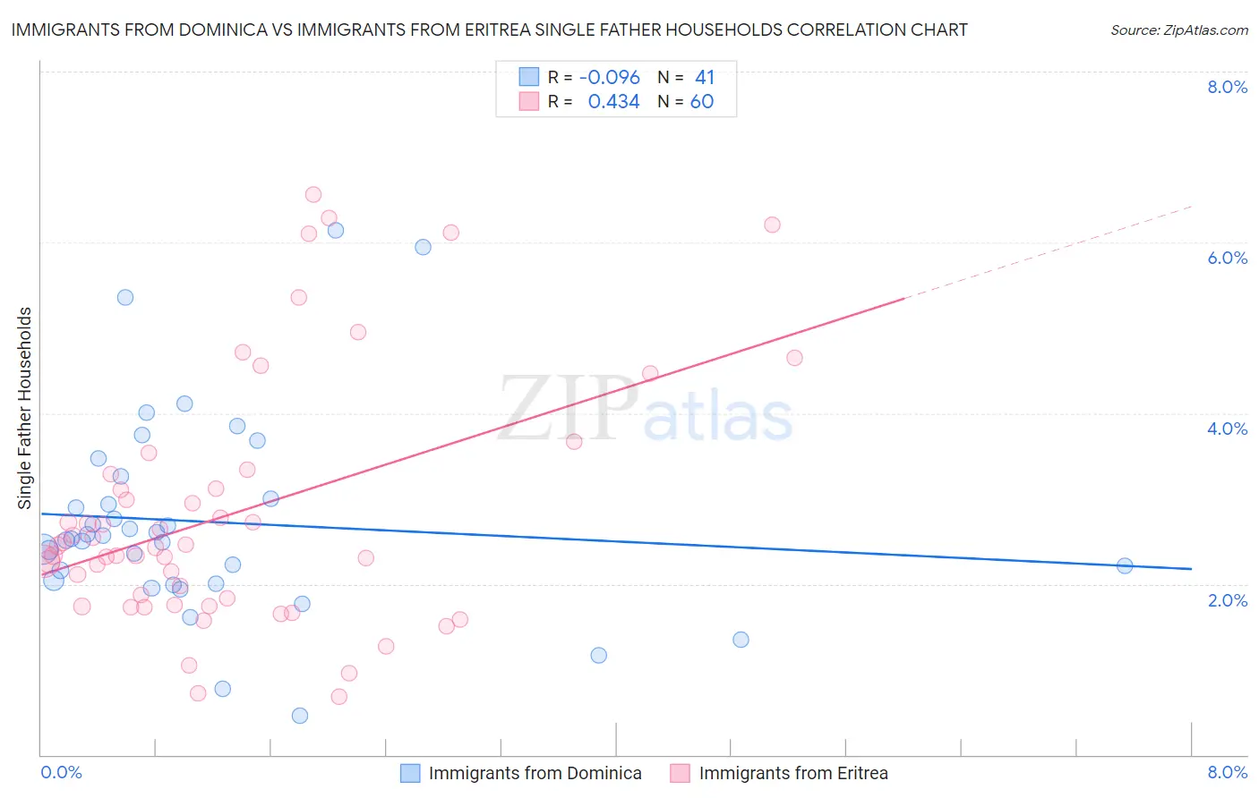Immigrants from Dominica vs Immigrants from Eritrea Single Father Households