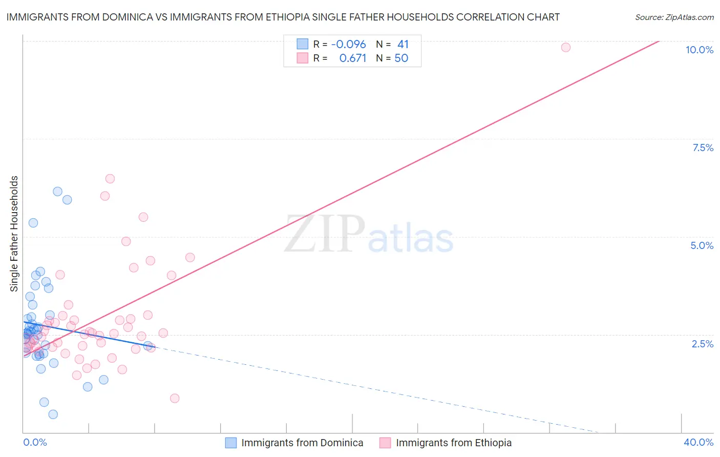Immigrants from Dominica vs Immigrants from Ethiopia Single Father Households