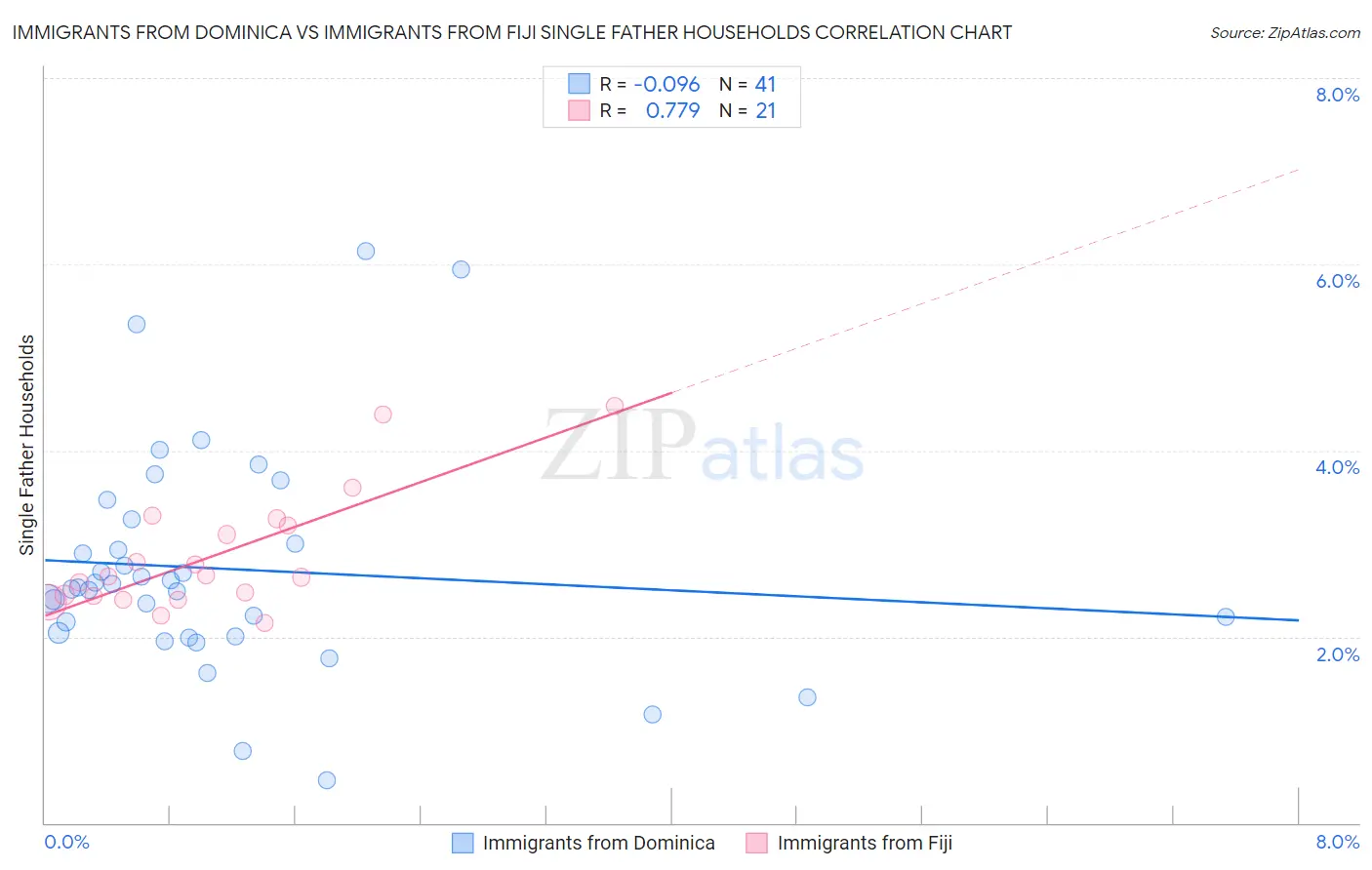 Immigrants from Dominica vs Immigrants from Fiji Single Father Households