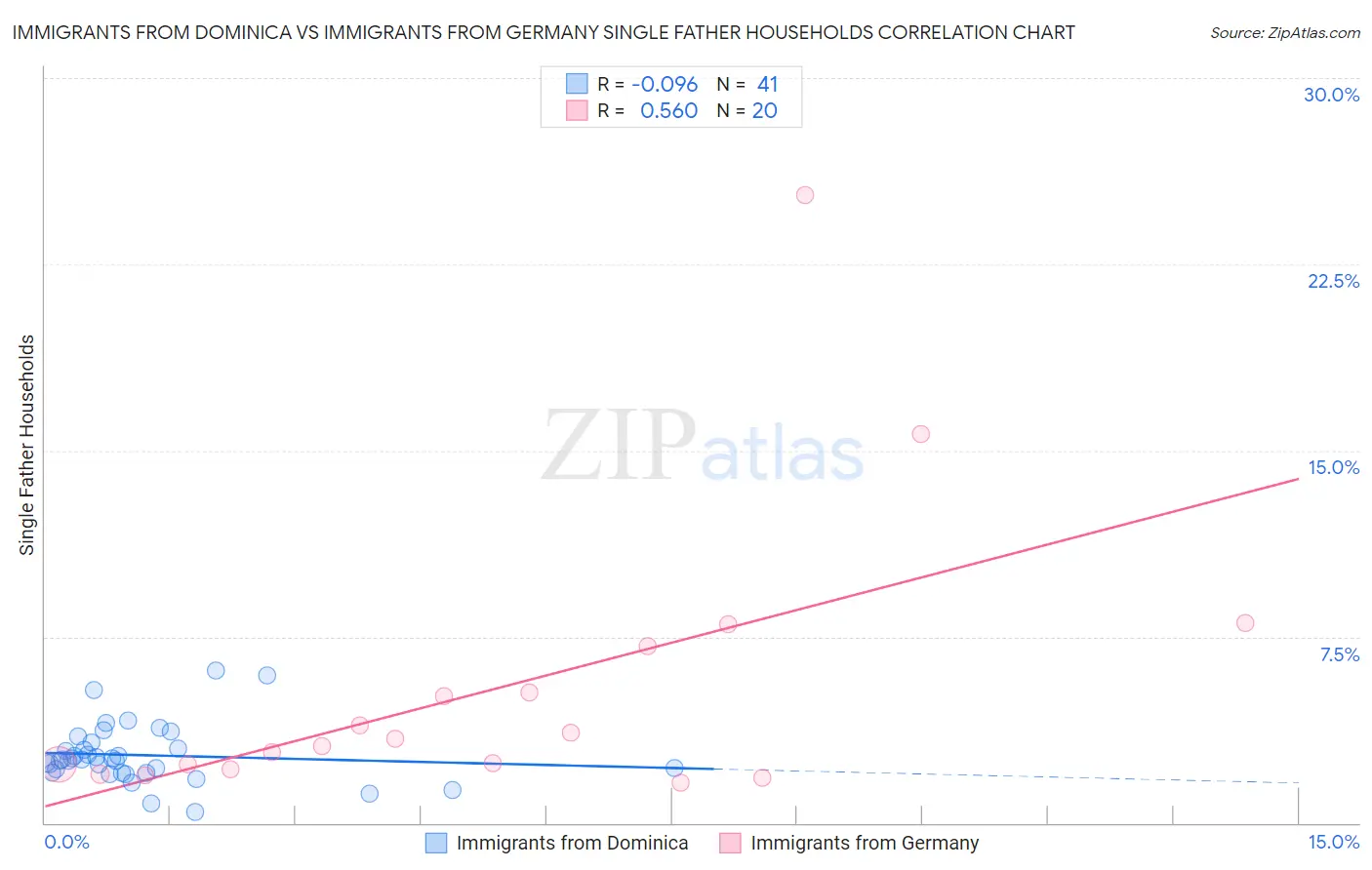 Immigrants from Dominica vs Immigrants from Germany Single Father Households