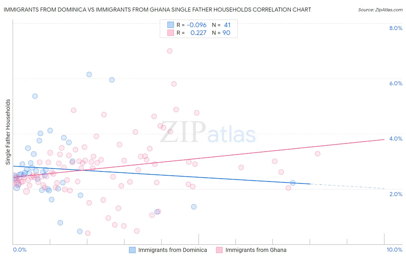 Immigrants from Dominica vs Immigrants from Ghana Single Father Households