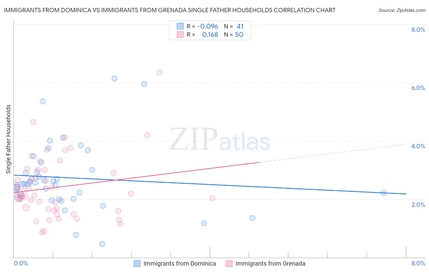 Immigrants from Dominica vs Immigrants from Grenada Single Father Households