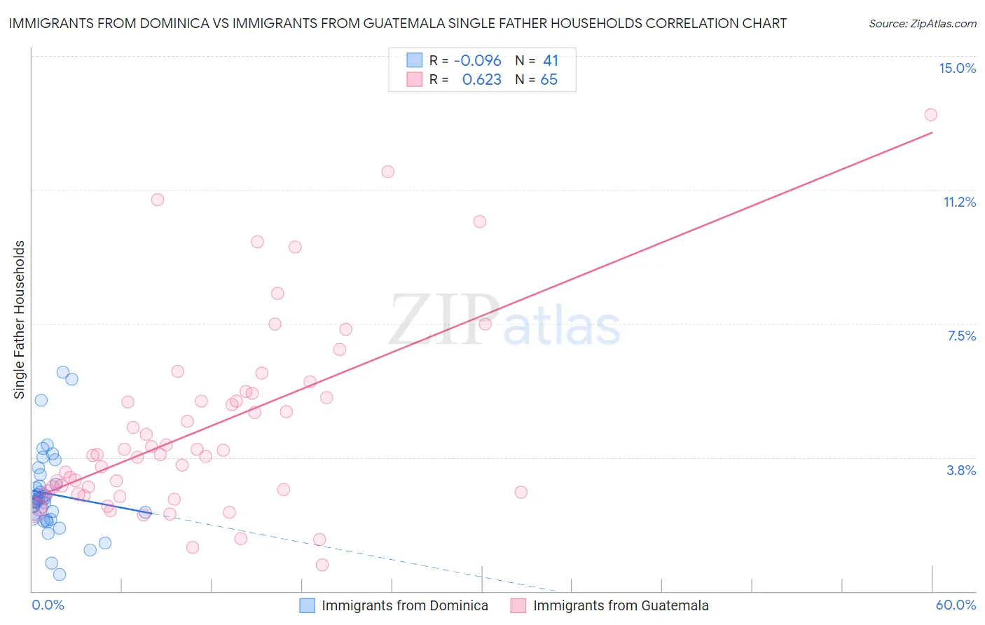 Immigrants from Dominica vs Immigrants from Guatemala Single Father Households