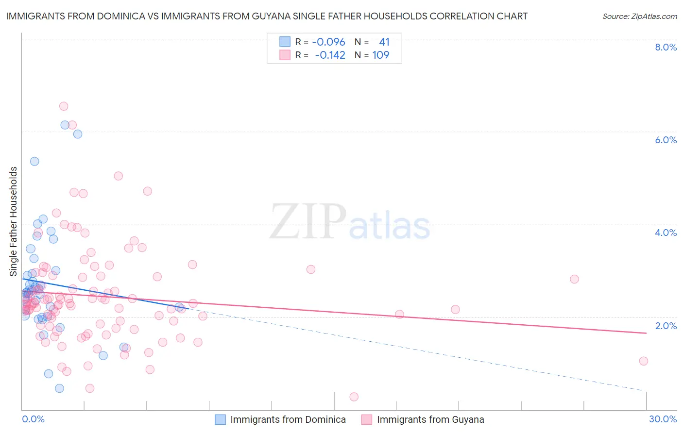 Immigrants from Dominica vs Immigrants from Guyana Single Father Households