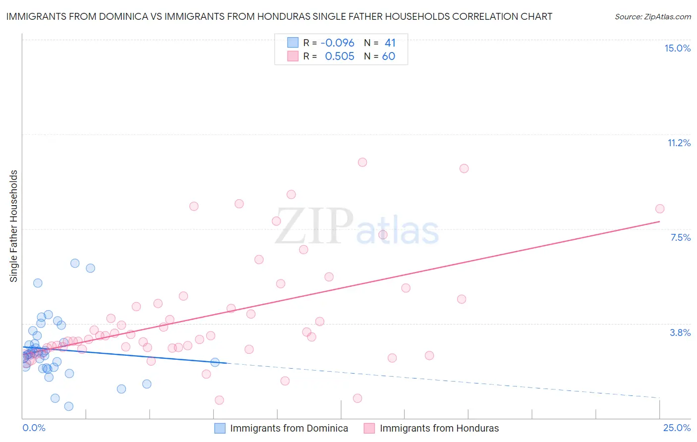 Immigrants from Dominica vs Immigrants from Honduras Single Father Households
