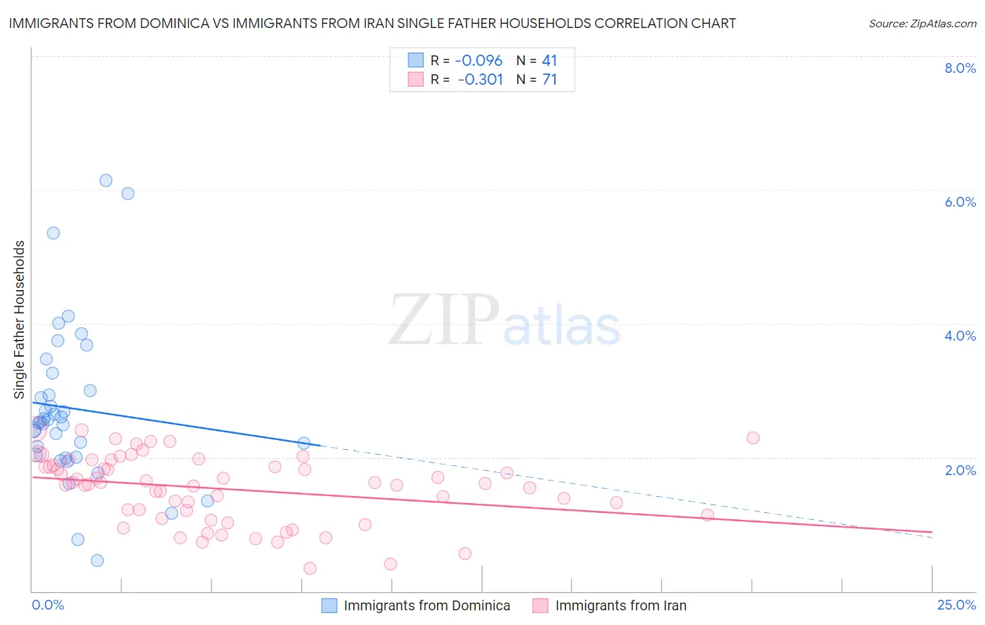 Immigrants from Dominica vs Immigrants from Iran Single Father Households