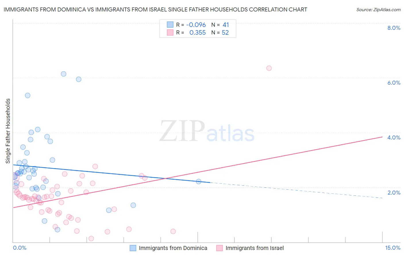 Immigrants from Dominica vs Immigrants from Israel Single Father Households