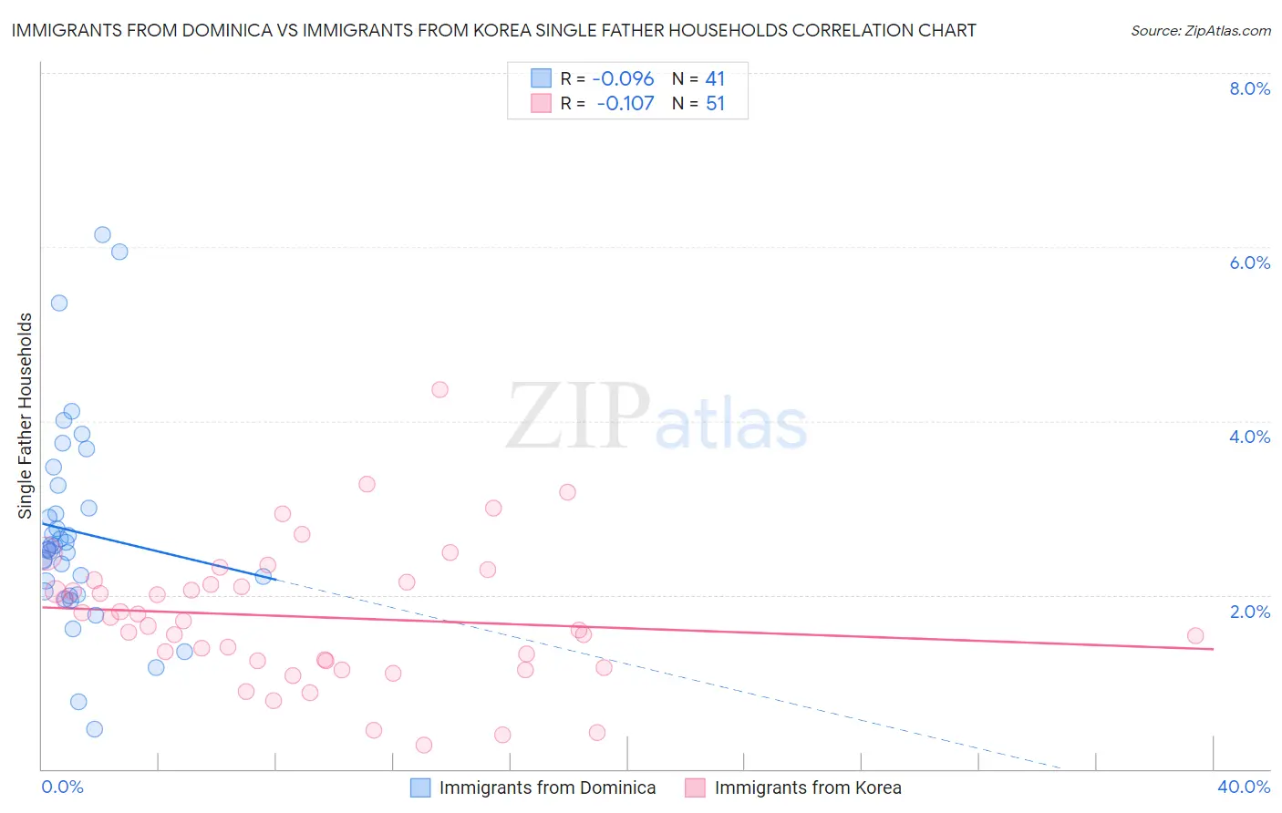 Immigrants from Dominica vs Immigrants from Korea Single Father Households