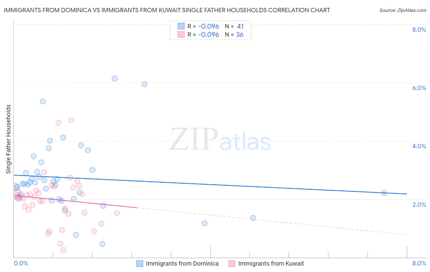 Immigrants from Dominica vs Immigrants from Kuwait Single Father Households