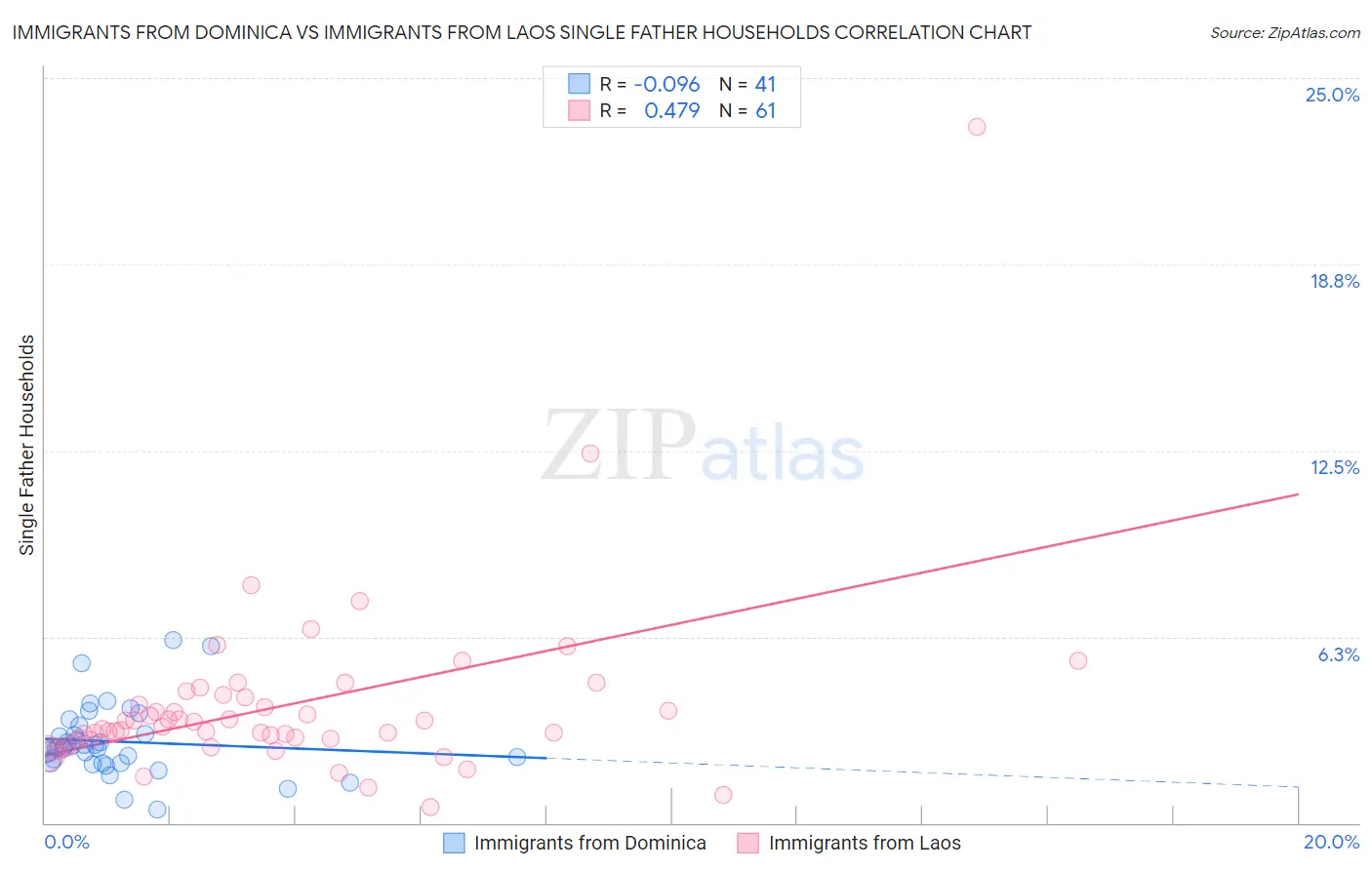 Immigrants from Dominica vs Immigrants from Laos Single Father Households