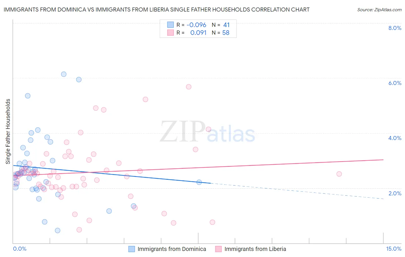 Immigrants from Dominica vs Immigrants from Liberia Single Father Households