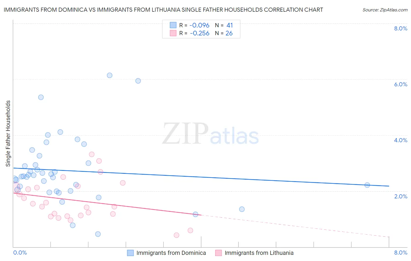 Immigrants from Dominica vs Immigrants from Lithuania Single Father Households