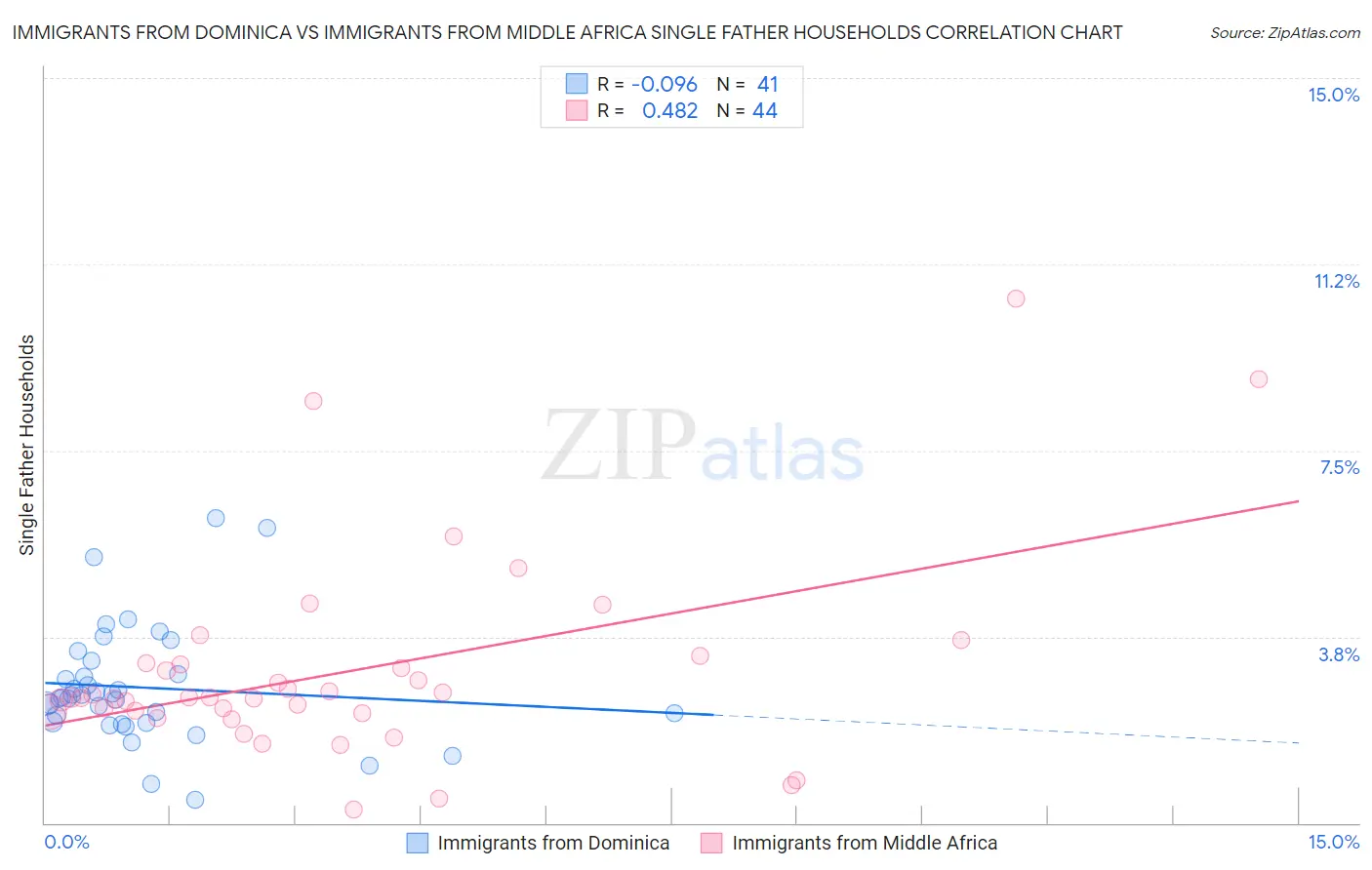 Immigrants from Dominica vs Immigrants from Middle Africa Single Father Households