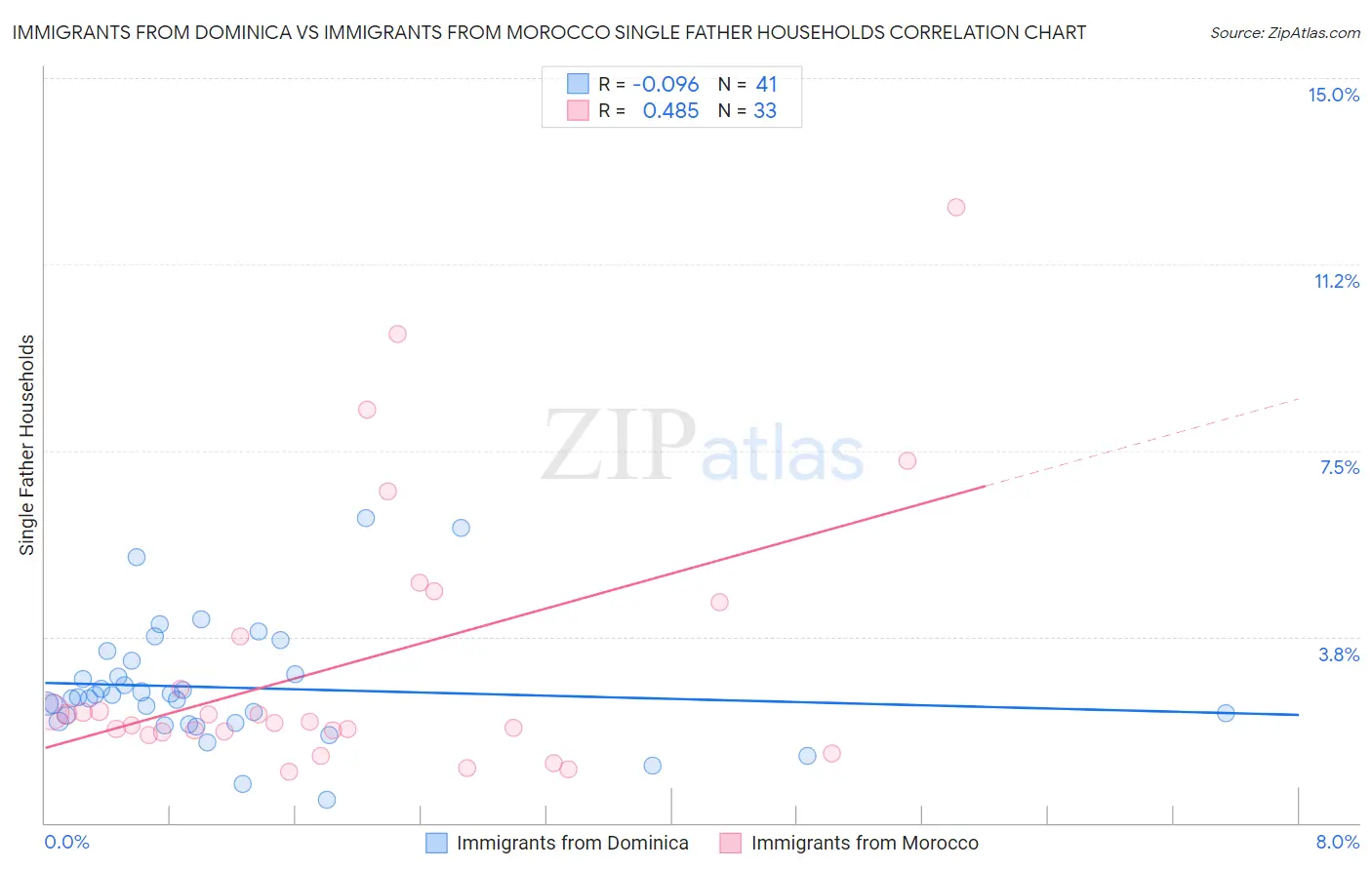 Immigrants from Dominica vs Immigrants from Morocco Single Father Households