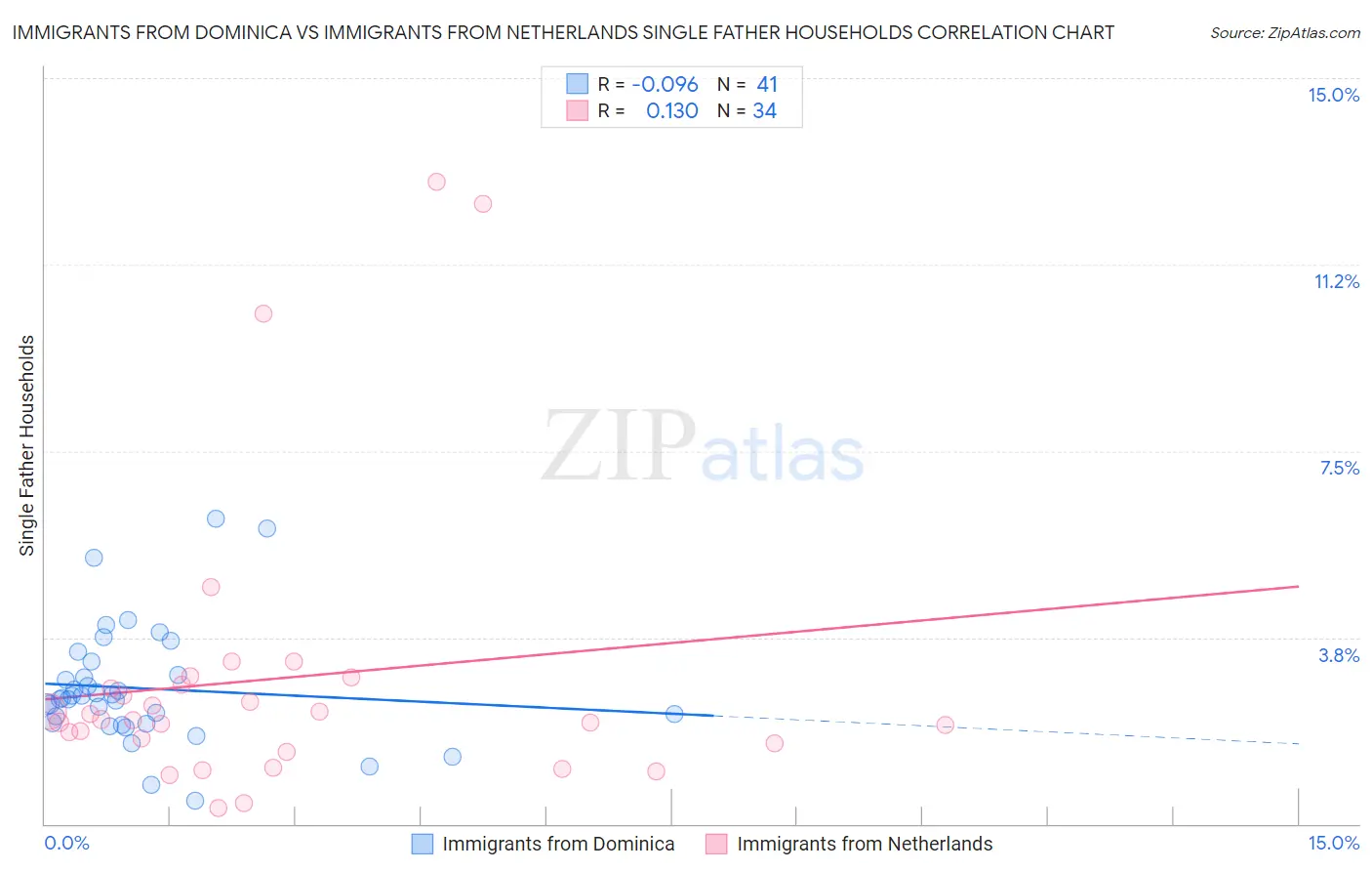 Immigrants from Dominica vs Immigrants from Netherlands Single Father Households