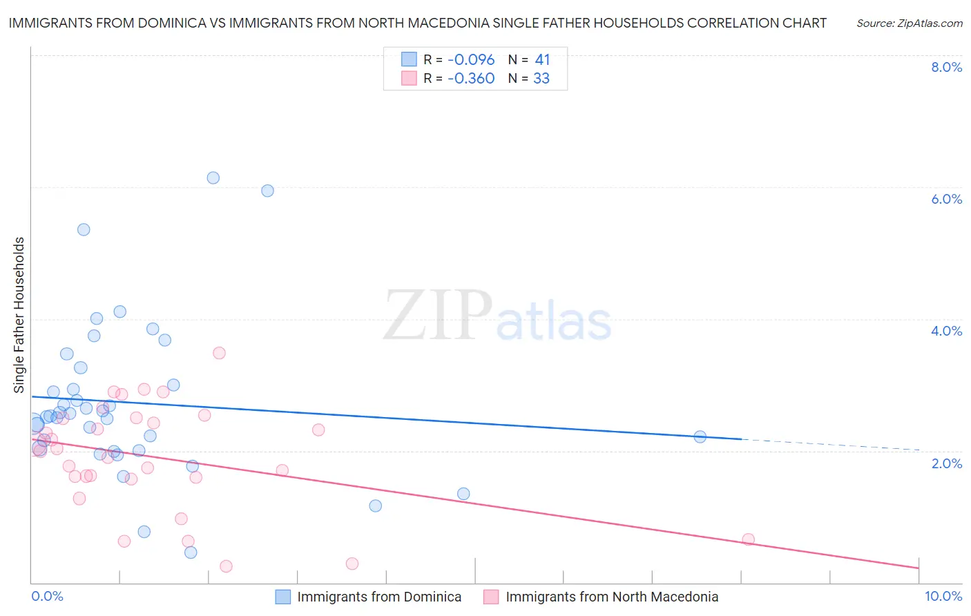 Immigrants from Dominica vs Immigrants from North Macedonia Single Father Households