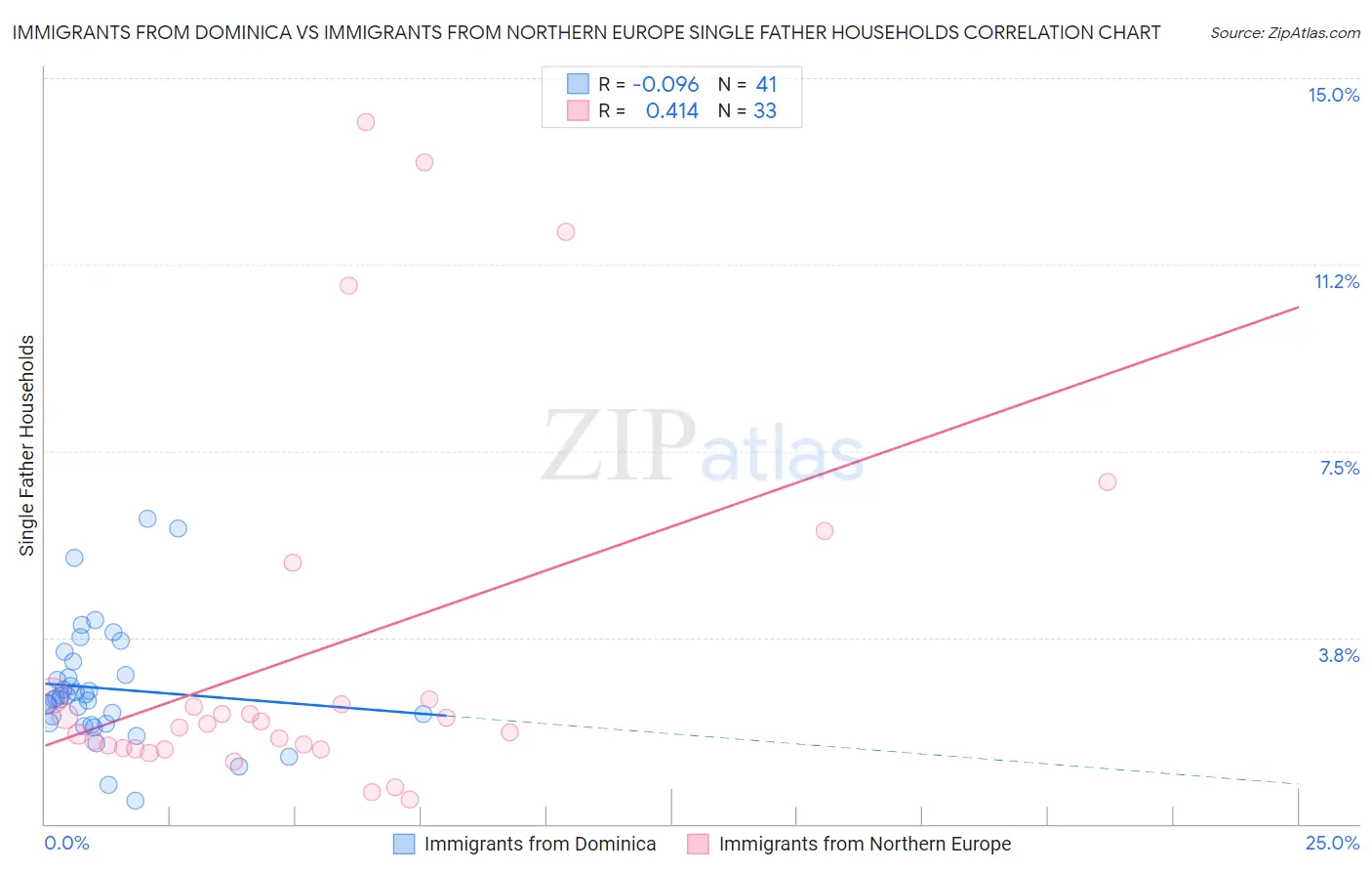 Immigrants from Dominica vs Immigrants from Northern Europe Single Father Households