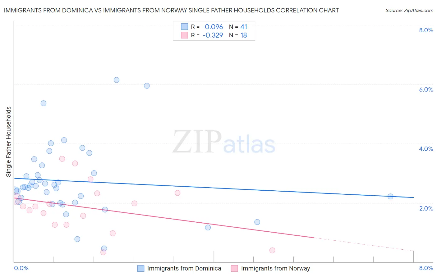 Immigrants from Dominica vs Immigrants from Norway Single Father Households