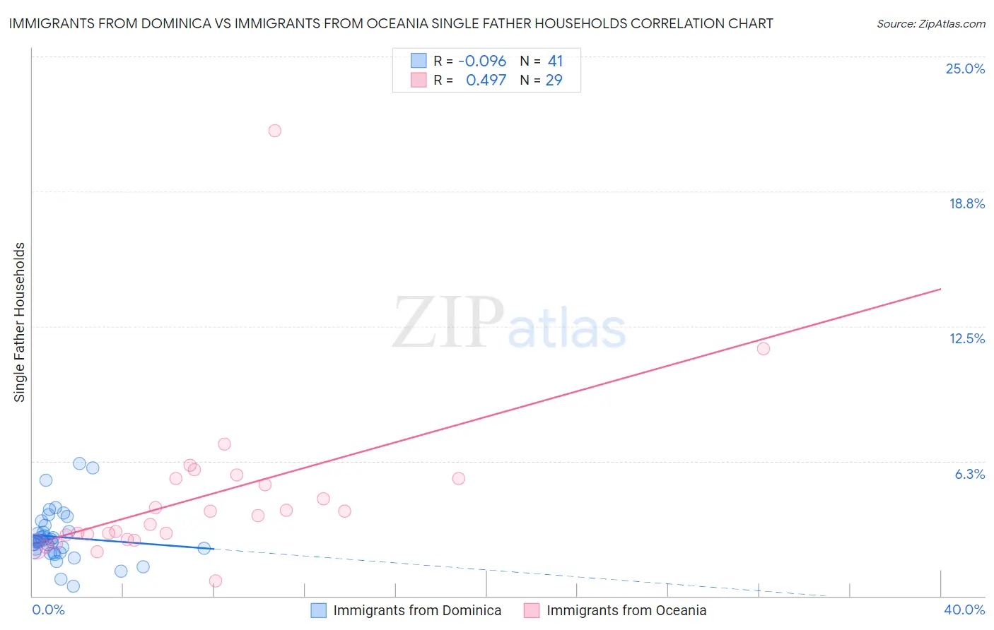 Immigrants from Dominica vs Immigrants from Oceania Single Father Households
