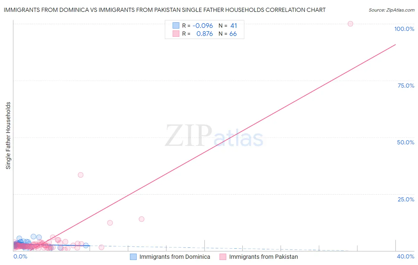 Immigrants from Dominica vs Immigrants from Pakistan Single Father Households