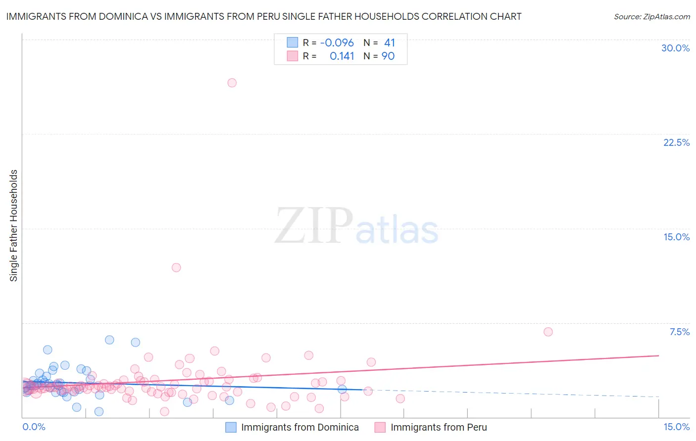 Immigrants from Dominica vs Immigrants from Peru Single Father Households