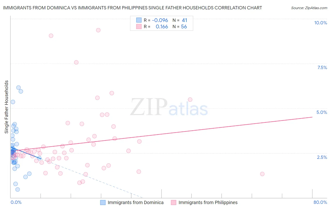 Immigrants from Dominica vs Immigrants from Philippines Single Father Households