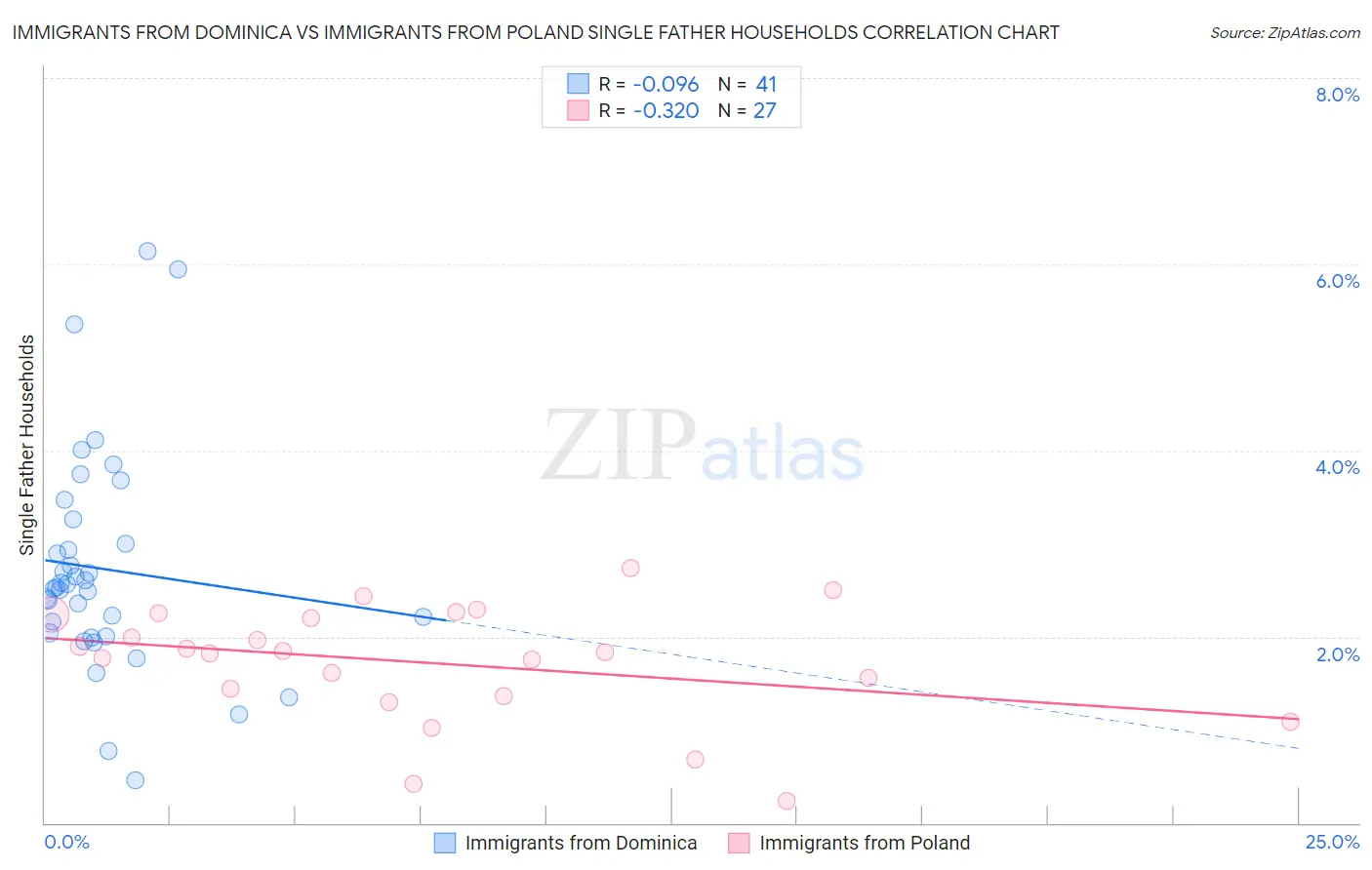 Immigrants from Dominica vs Immigrants from Poland Single Father Households