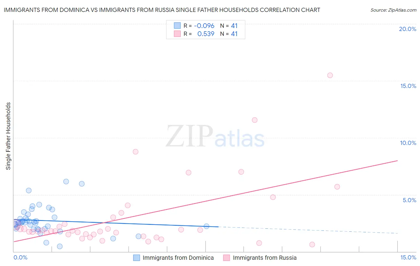 Immigrants from Dominica vs Immigrants from Russia Single Father Households