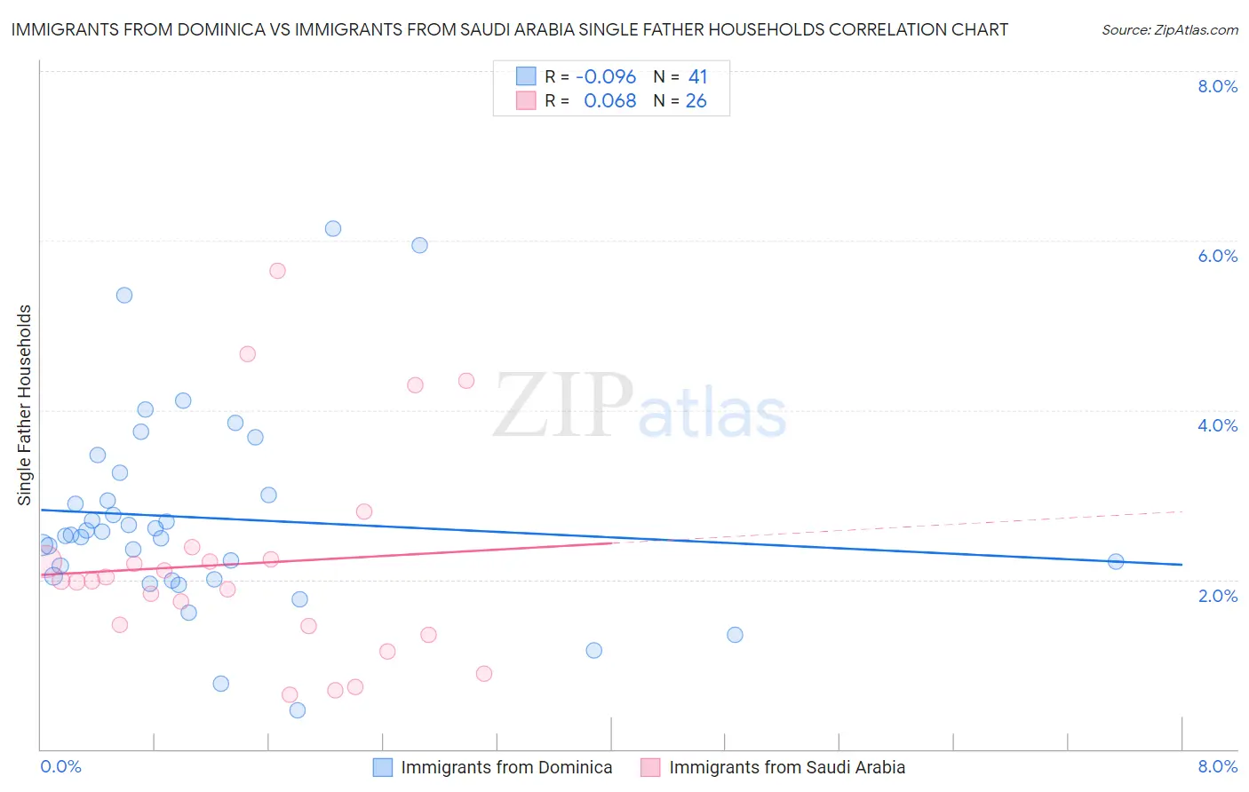 Immigrants from Dominica vs Immigrants from Saudi Arabia Single Father Households