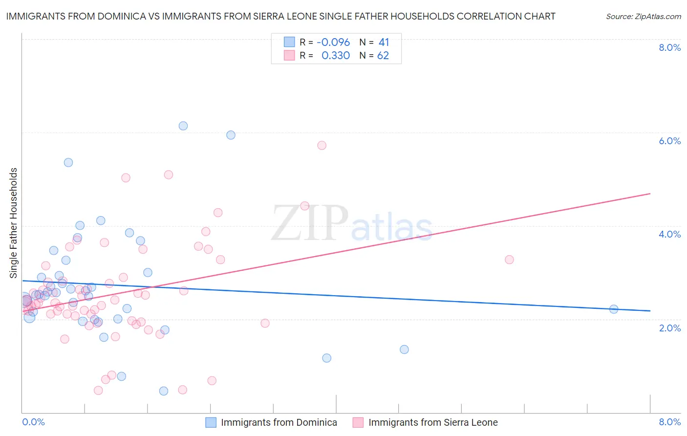Immigrants from Dominica vs Immigrants from Sierra Leone Single Father Households