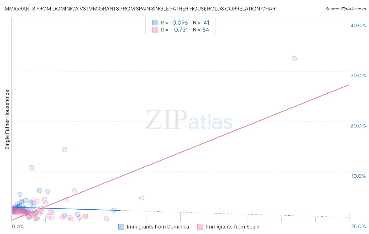 Immigrants from Dominica vs Immigrants from Spain Single Father Households