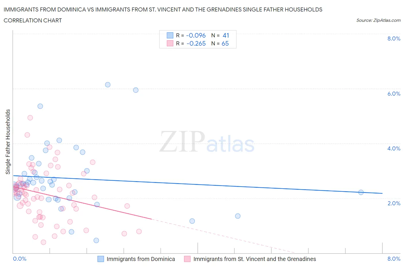 Immigrants from Dominica vs Immigrants from St. Vincent and the Grenadines Single Father Households