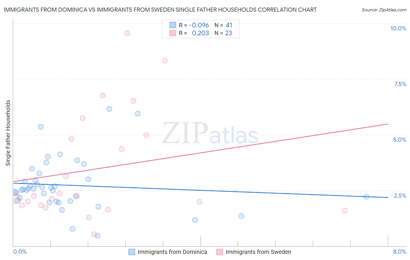 Immigrants from Dominica vs Immigrants from Sweden Single Father Households