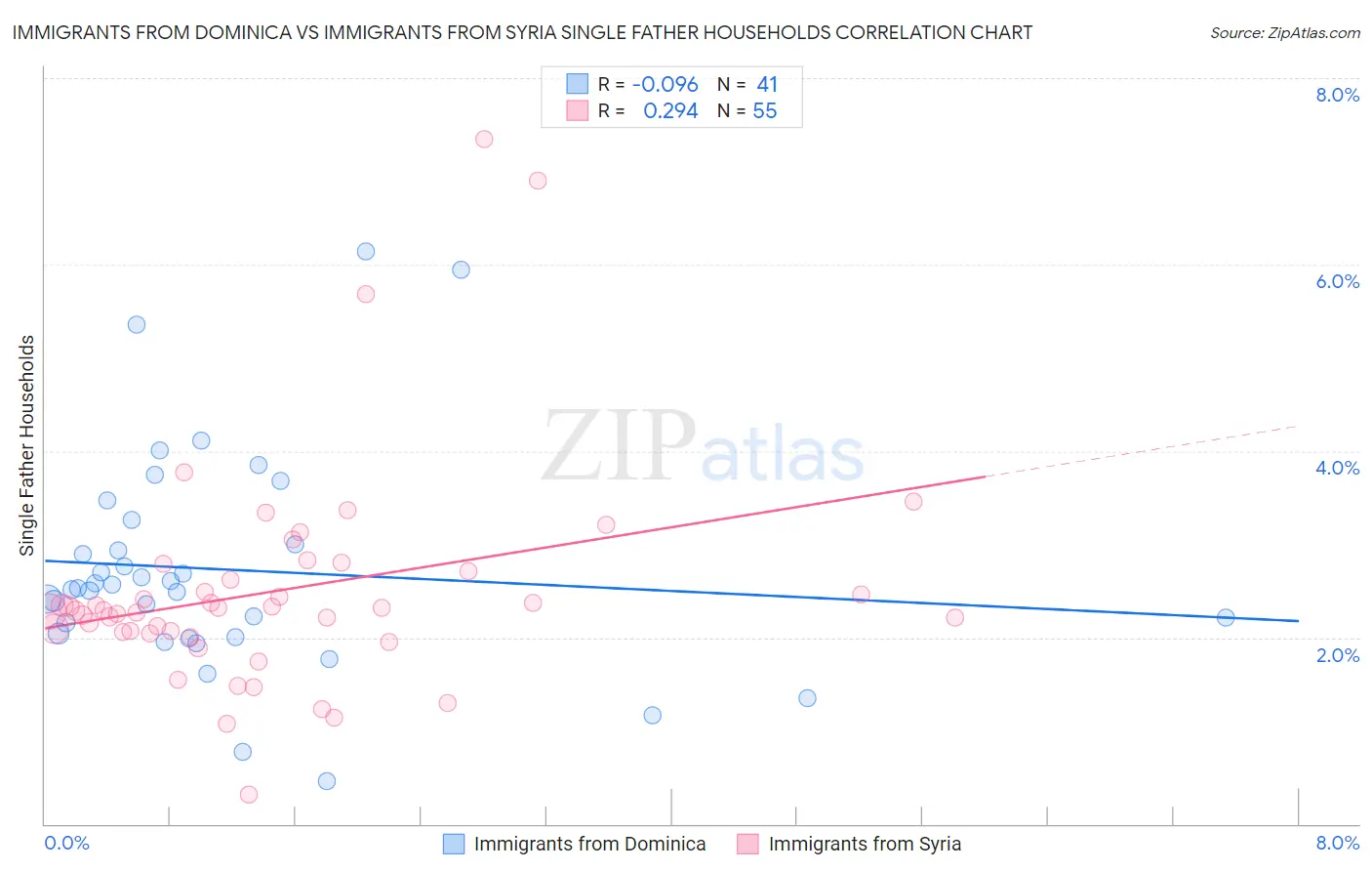 Immigrants from Dominica vs Immigrants from Syria Single Father Households